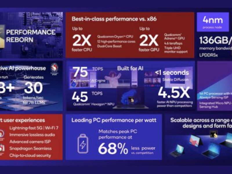 Qualcomm lance un CPU pour PC avec IA conçu par Nuvia