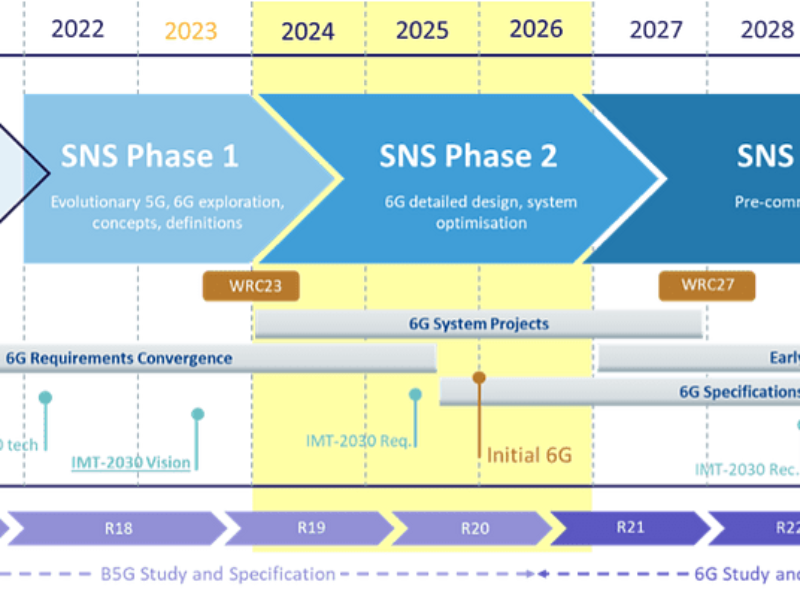 €130m for 27 6G projects in Europe