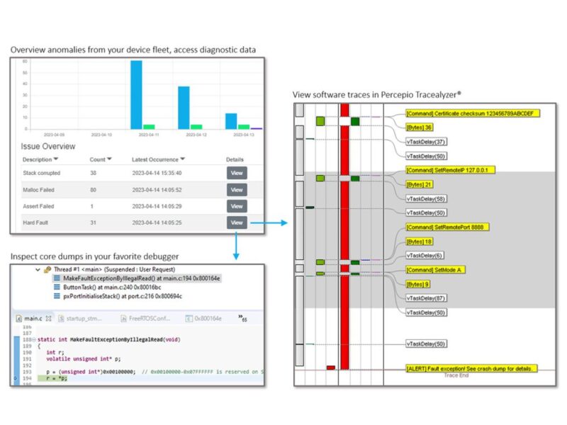 Full observability and remote debugging for embedded/edge software testing