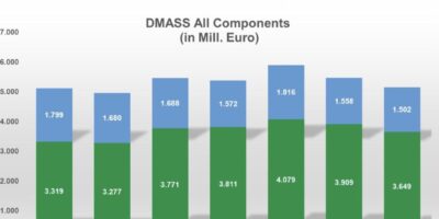 European distribution market slows