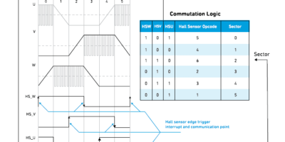 Comment contrôler les moteurs CC sans balais