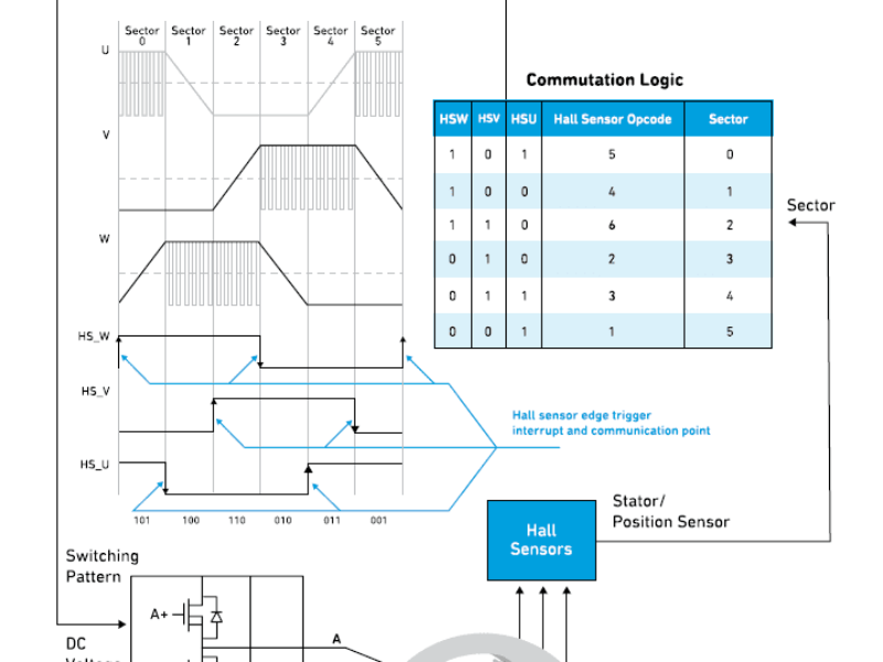 Comment contrôler les moteurs CC sans balais