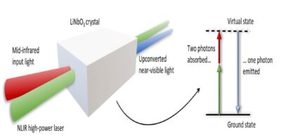 NLIR : voir dans le visible ce qui se passe dans le MIR