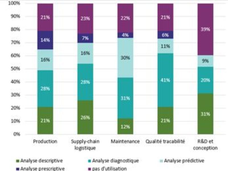 Baromètre de l’Industrie 4.0 : l’IA comme accélérateur de la performance industrielle