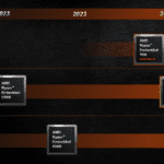 First 5nm embedded processors with Radeon graphics and support chipset