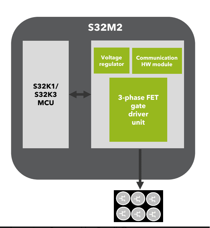 Block diagram of the NXP S32M system in package automotive motor controller