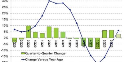 Chip market rebound points to 16% growth in 2024