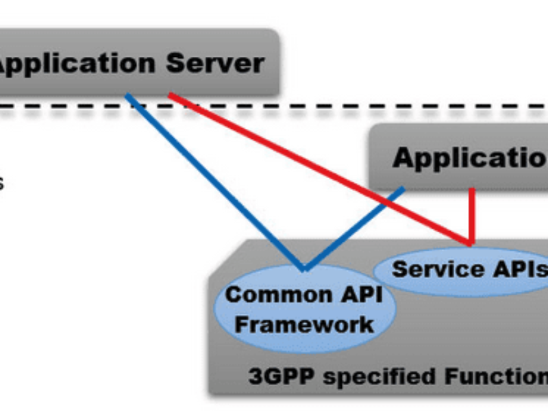 ETSI – New Software Development Group for Common API Framework