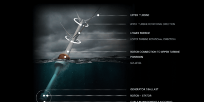 World’s first counter-rotating offshore, floating wind turbine