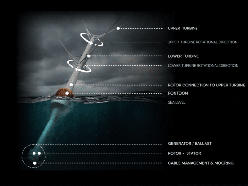 World’s first counter-rotating offshore, floating wind turbine