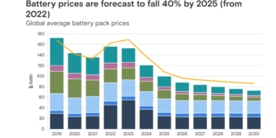 Le prix des batteries pour VE sous les 99 $/kWh en 2025