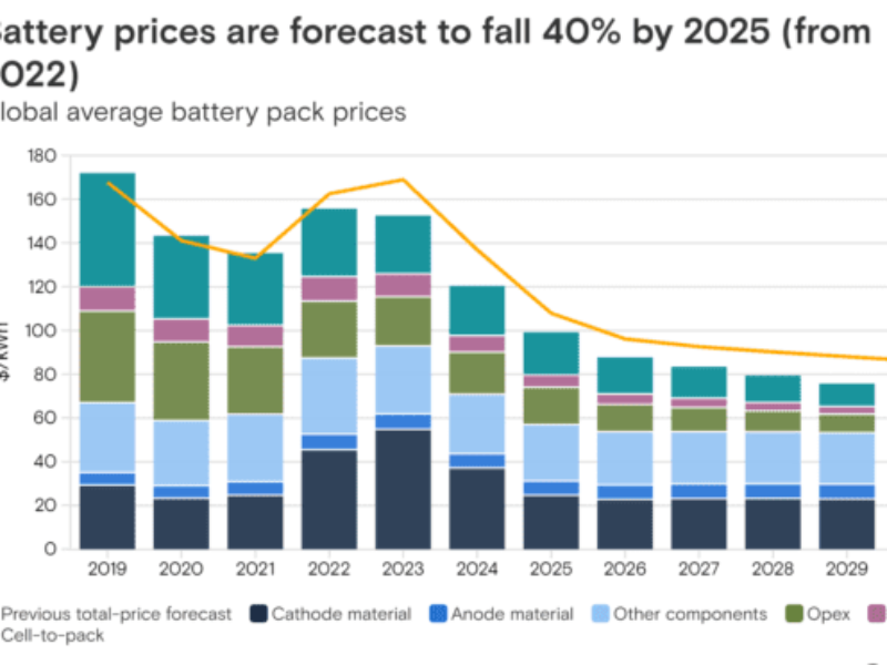 Le prix des batteries pour VE sous les 99 $/kWh en 2025