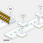 ReRAM achieves high-temperature qualification, first 22nm wafers