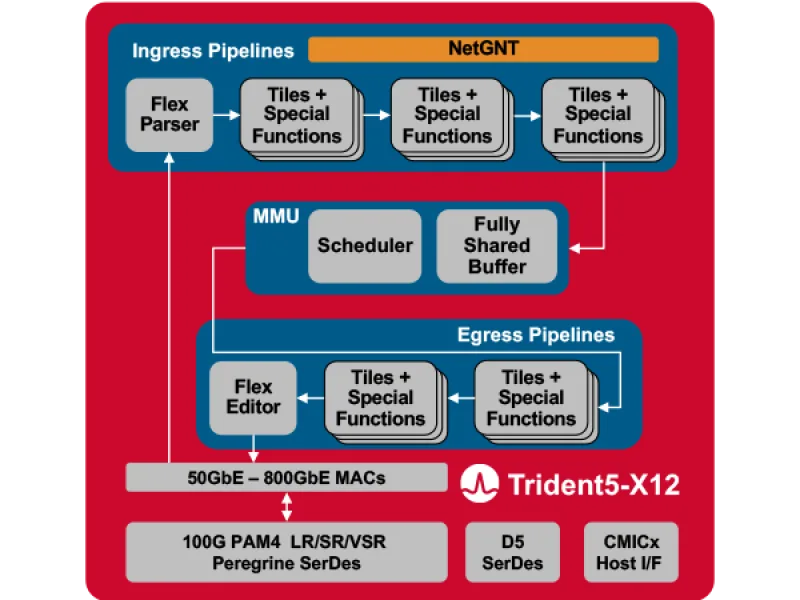 Broadcom first to add AI to network switch chip
