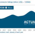 Europe, power hold up 2023 semiconductor market