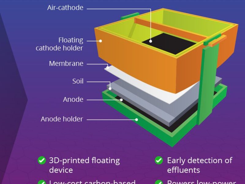 3D printed self-powered MFC microbial fuel cell biosensor
