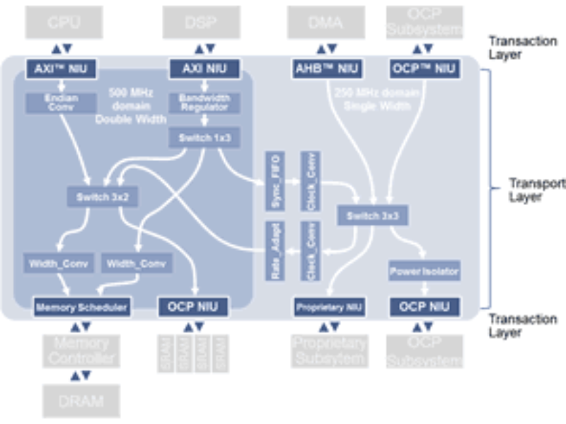 Semidynamics to use Arteris interconnect IP for RISC-V chips