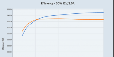 Flyback architecture reduces low power AC-DC losses