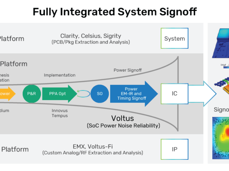 First Generative AI tool for power integrity sign off