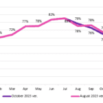 La production d&rsquo;écrans devrait diminuer au 4T23