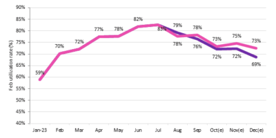 La production d&rsquo;écrans devrait diminuer au 4T23