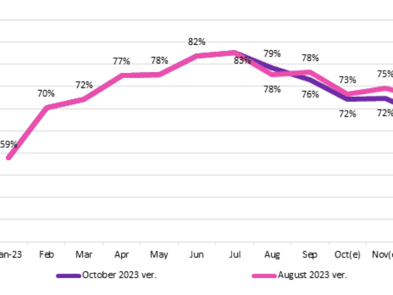La production d&rsquo;écrans devrait diminuer au 4T23