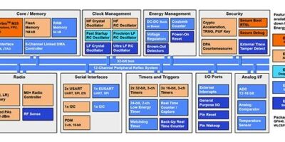 SoC sans fil pour dispositifs de soins de santé connectés