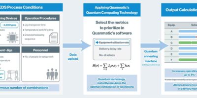 Rohm uses quantum algorithms to streamline semiconductor production