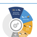 PUF security for ASIL D functional safety