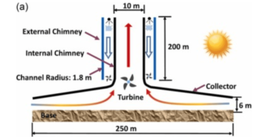 The Solar Tower Power Plant is gaining attention
