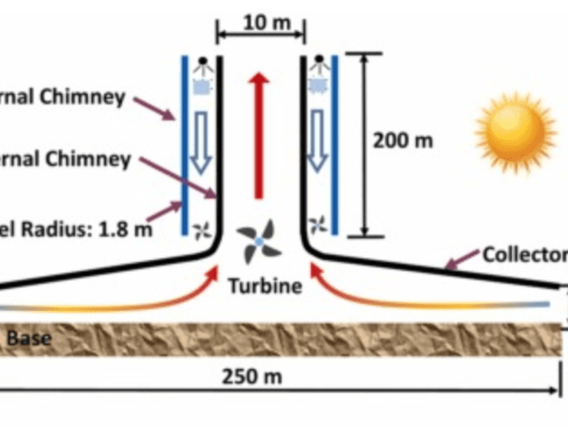 The Solar Tower Power Plant is gaining attention