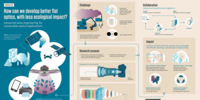 More and better optics with less