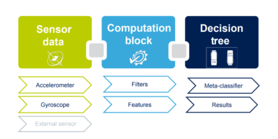 AI-enabled IMU for always-aware designs