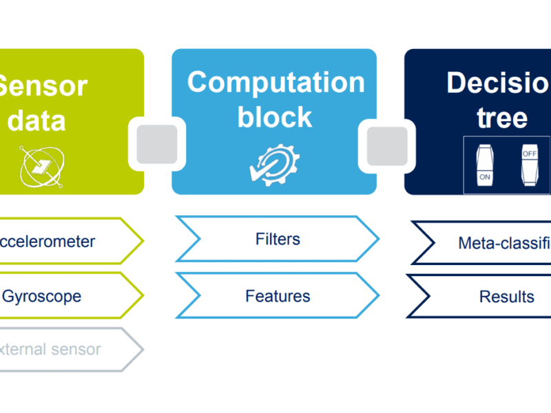 AI-enabled IMU for always-aware designs