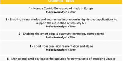 EIC Accelerator slashes 2024 support for startups