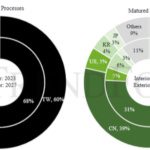 Japan to break into advanced chip manufacturing, says TrendForce