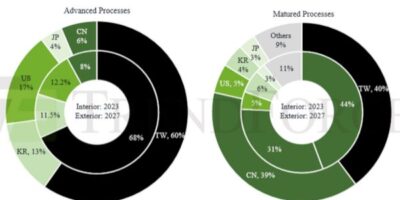 Japan to break into advanced chip manufacturing, says TrendForce