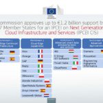 €2.6bn for IPCEI projects on European cloud technologies