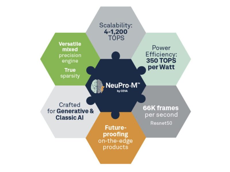 Ceva NPU IP expands AI ecosystem with new partnerships