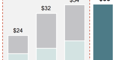 Année faste pour l&rsquo;équipementier automobile Aptiv