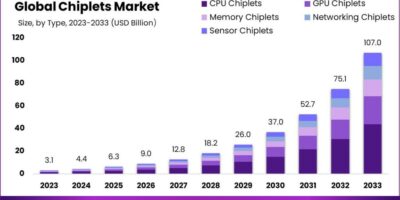 Boom predicted for chiplet market