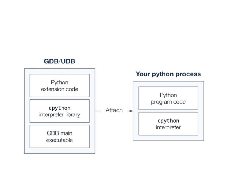 Debugging Python code with a Time Travel Debugger