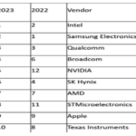 ST de retour dans le TOP 10 des fournisseurs de puces en 2023