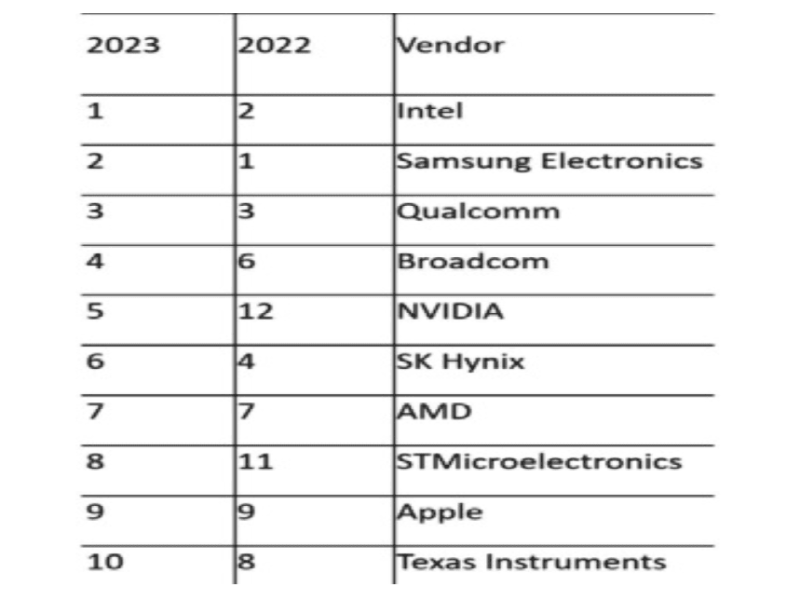 ST returns to the top ten semiconductor suppliers in 2023