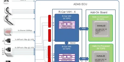 Renesas uses Hailo AI chip in automated driving demo