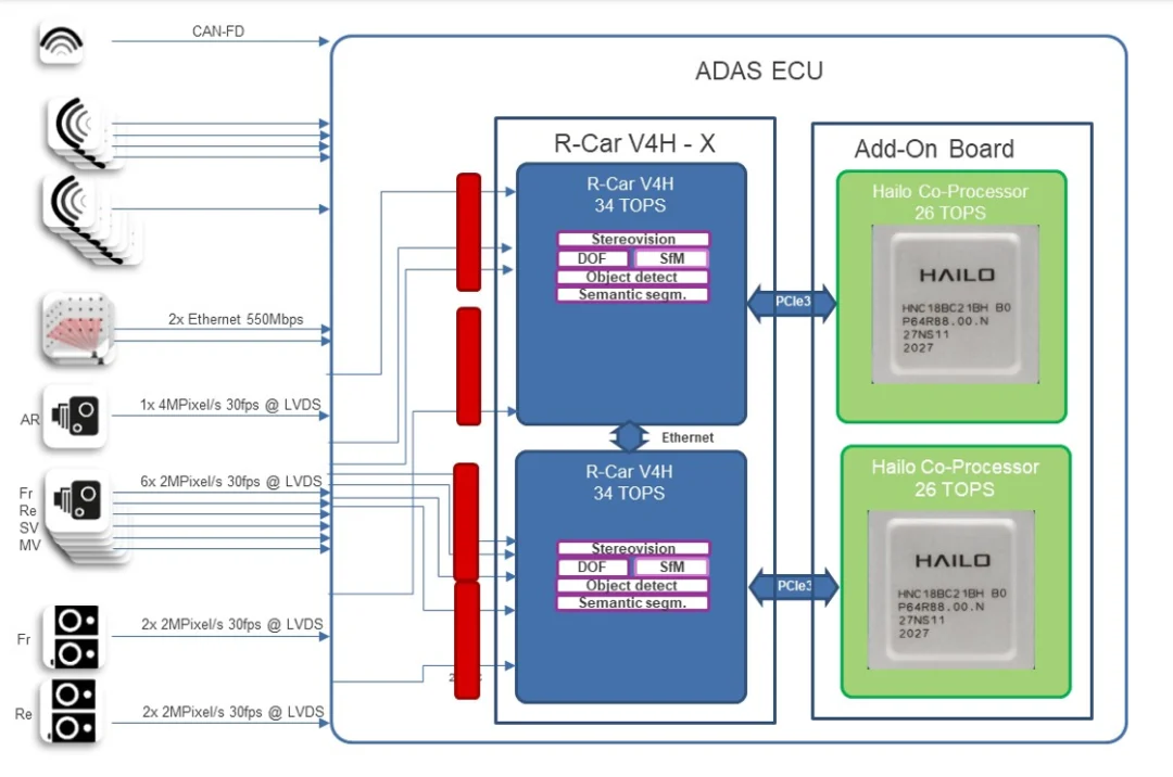 Renesas uses Hailo AI chip in automated driving demo