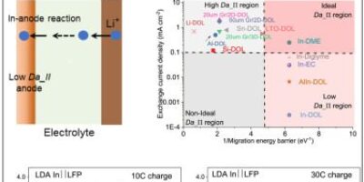 Indium anode enables five minute battery charging