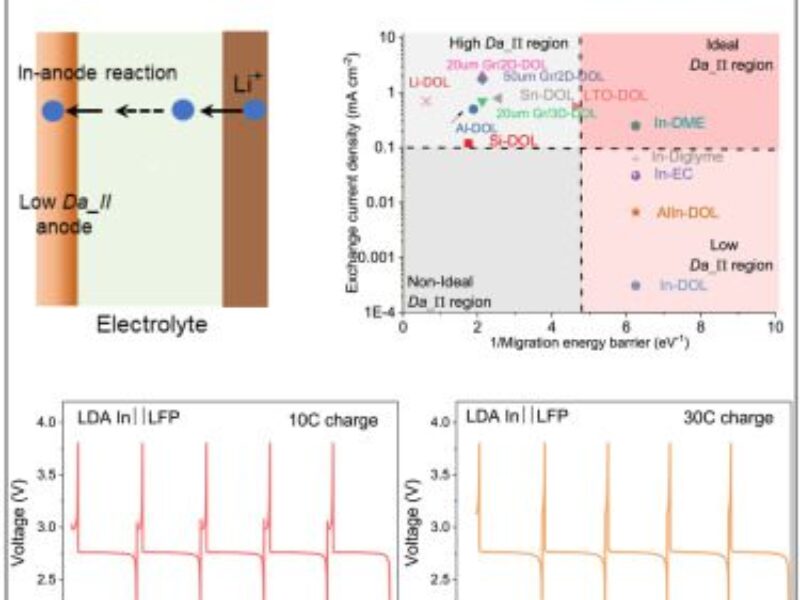Indium anode enables five minute battery charging