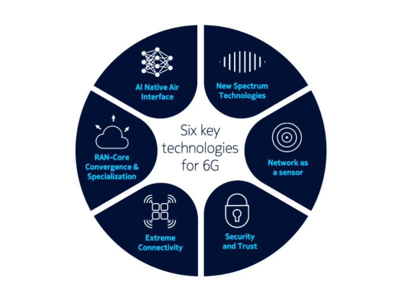 €360m for Nokia 6G digital twin in Germany