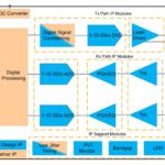 FinFET data converter IP for LiDAR